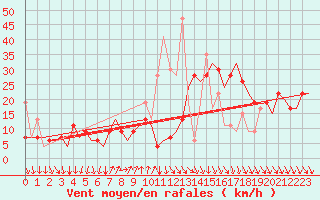 Courbe de la force du vent pour Antalya