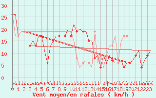 Courbe de la force du vent pour Milano / Malpensa