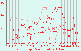 Courbe de la force du vent pour Leon / Virgen Del Camino
