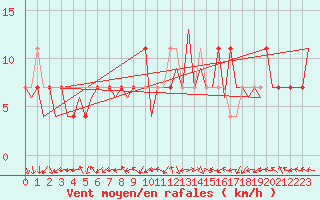 Courbe de la force du vent pour Wunstorf