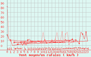 Courbe de la force du vent pour Madrid / Barajas (Esp)