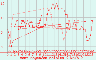 Courbe de la force du vent pour Venezia / Tessera