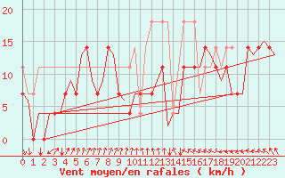 Courbe de la force du vent pour Vlissingen