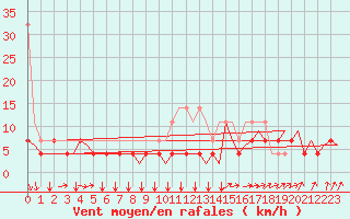 Courbe de la force du vent pour Beauvechain (Be)