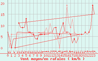 Courbe de la force du vent pour Madrid / Barajas (Esp)