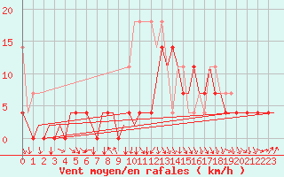 Courbe de la force du vent pour Rotterdam Airport Zestienhoven