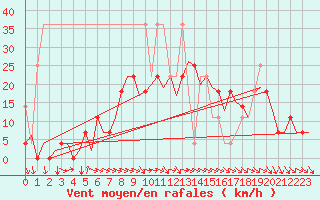 Courbe de la force du vent pour Poznan