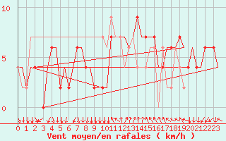 Courbe de la force du vent pour Ronchi Dei Legionari