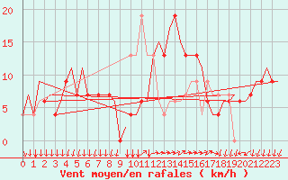Courbe de la force du vent pour Bergamo / Orio Al Serio