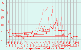 Courbe de la force du vent pour Lugano (Sw)