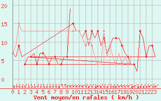 Courbe de la force du vent pour Madrid / Barajas (Esp)