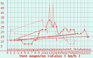 Courbe de la force du vent pour Ingolstadt