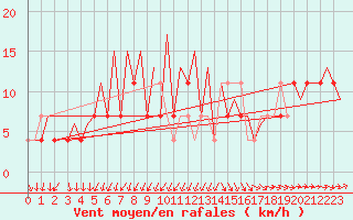 Courbe de la force du vent pour Skelleftea Airport