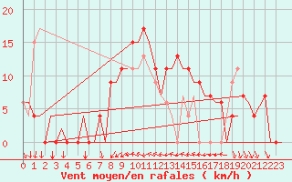 Courbe de la force du vent pour Ibiza (Esp)