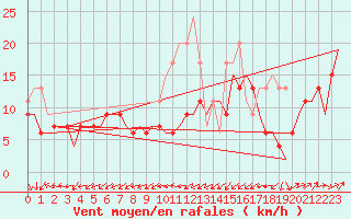Courbe de la force du vent pour Kinloss