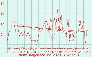 Courbe de la force du vent pour Huesca (Esp)
