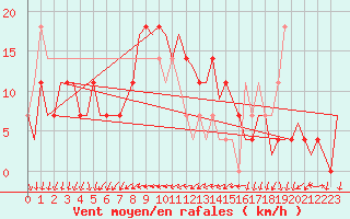 Courbe de la force du vent pour Holzdorf