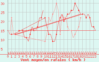 Courbe de la force du vent pour Keflavikurflugvollur