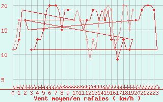 Courbe de la force du vent pour Larnaca Airport