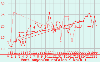 Courbe de la force du vent pour Chisinau International Airport