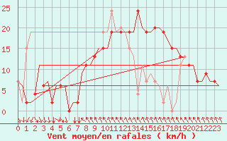 Courbe de la force du vent pour Cagliari / Elmas