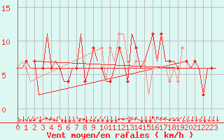 Courbe de la force du vent pour Bergamo / Orio Al Serio