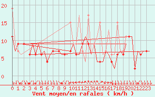 Courbe de la force du vent pour Antalya