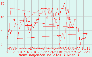 Courbe de la force du vent pour Verona / Villafranca