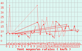 Courbe de la force du vent pour Antalya