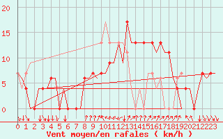 Courbe de la force du vent pour Ibiza (Esp)