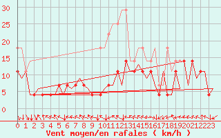 Courbe de la force du vent pour Bonn (All)