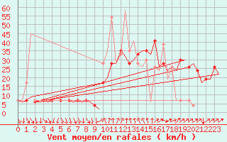 Courbe de la force du vent pour Madrid / Barajas (Esp)