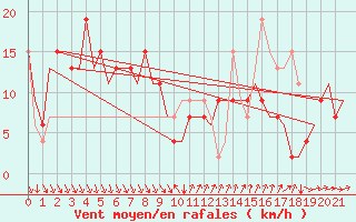 Courbe de la force du vent pour Almeria / Aeropuerto