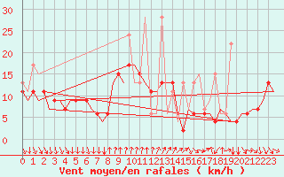 Courbe de la force du vent pour Antalya