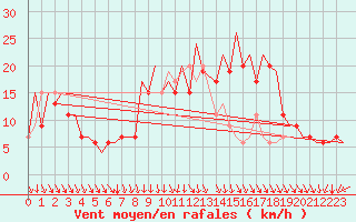 Courbe de la force du vent pour Belfast / Aldergrove Airport