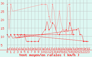 Courbe de la force du vent pour Stuttgart-Echterdingen