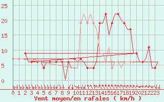 Courbe de la force du vent pour Madrid / Barajas (Esp)