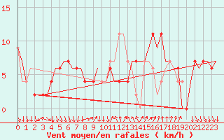 Courbe de la force du vent pour Madrid / Barajas (Esp)