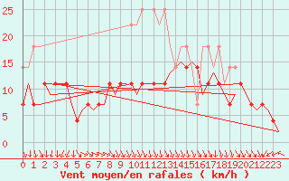 Courbe de la force du vent pour Hannover