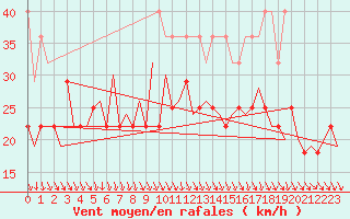 Courbe de la force du vent pour Vlieland