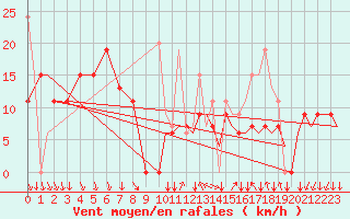 Courbe de la force du vent pour Kozani Airport