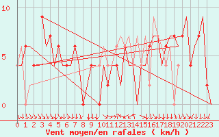Courbe de la force du vent pour Madrid / Barajas (Esp)