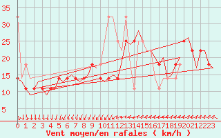 Courbe de la force du vent pour Warszawa-Okecie