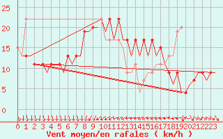 Courbe de la force du vent pour Murcia / San Javier