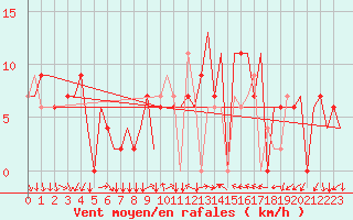 Courbe de la force du vent pour Varna