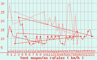 Courbe de la force du vent pour Luxembourg (Lux)