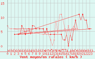 Courbe de la force du vent pour Madrid / Barajas (Esp)