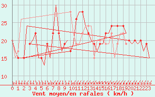 Courbe de la force du vent pour Gran Canaria - Canary Islands