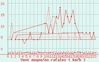 Courbe de la force du vent pour Celle