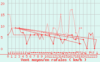 Courbe de la force du vent pour London / Heathrow (UK)